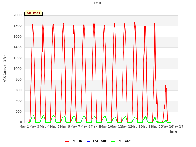 plot of PAR