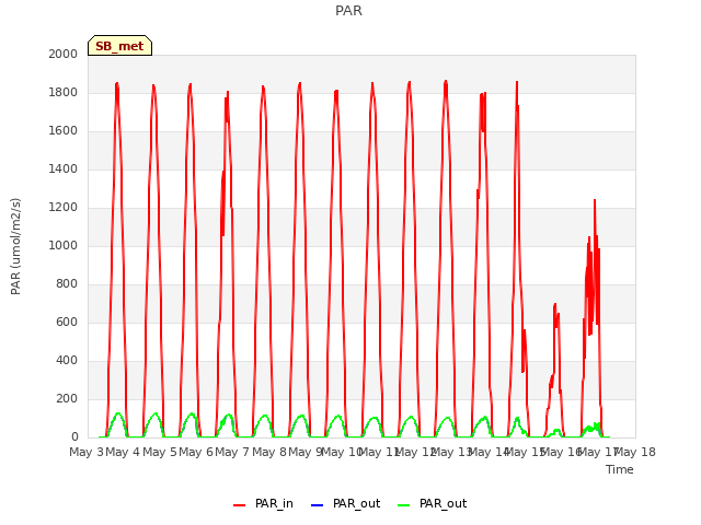 plot of PAR