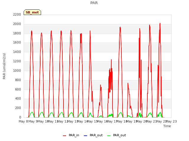 plot of PAR