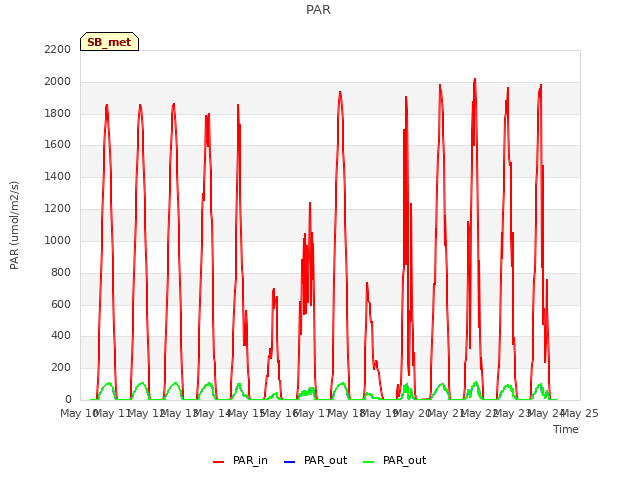 plot of PAR