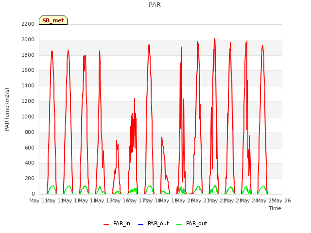 plot of PAR