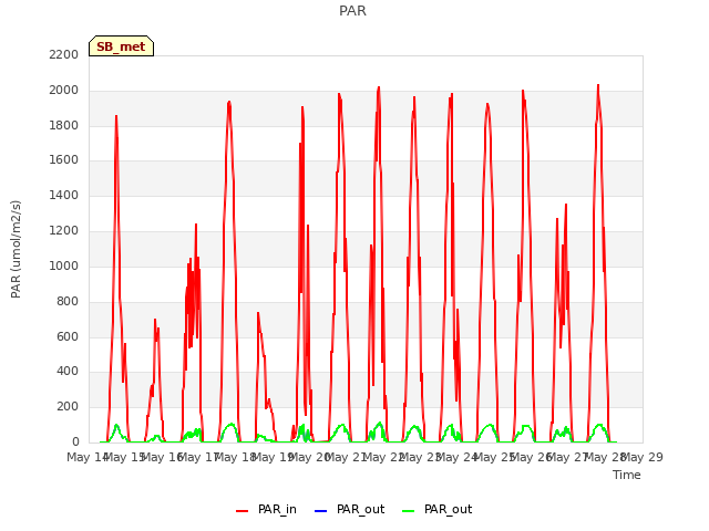 plot of PAR