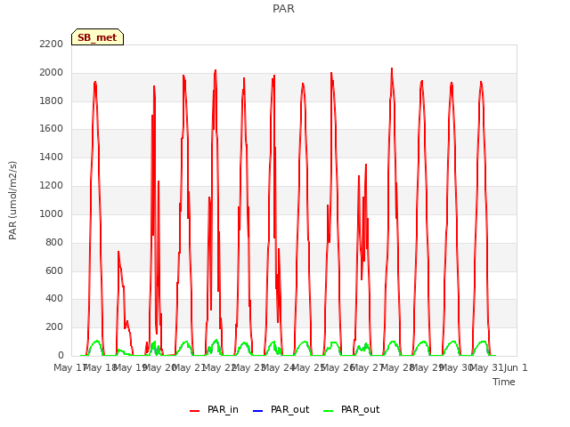 plot of PAR