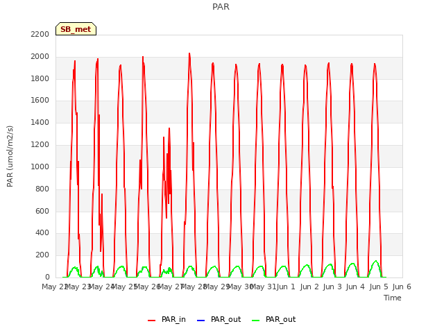 plot of PAR