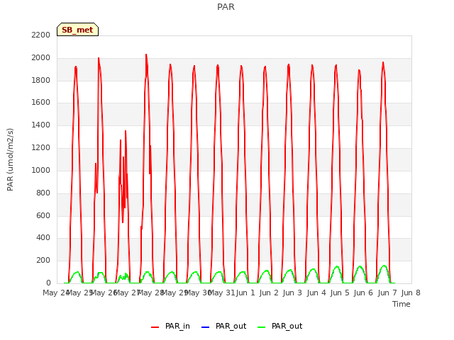 plot of PAR