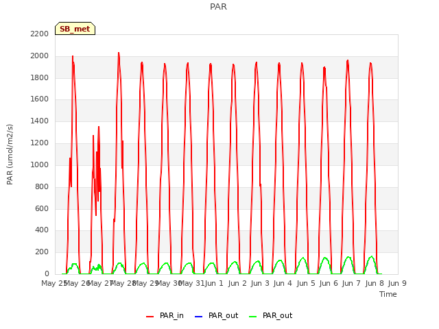 plot of PAR