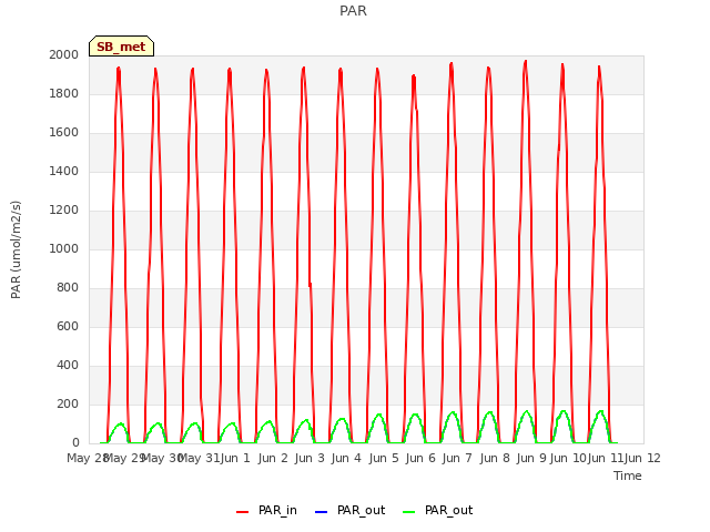 plot of PAR