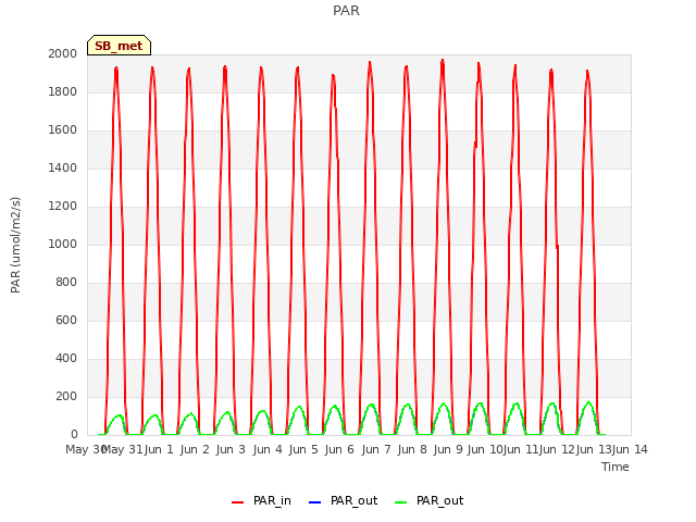 plot of PAR