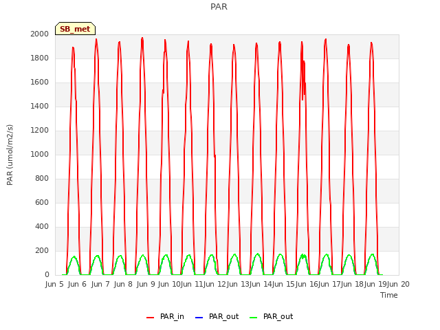 plot of PAR