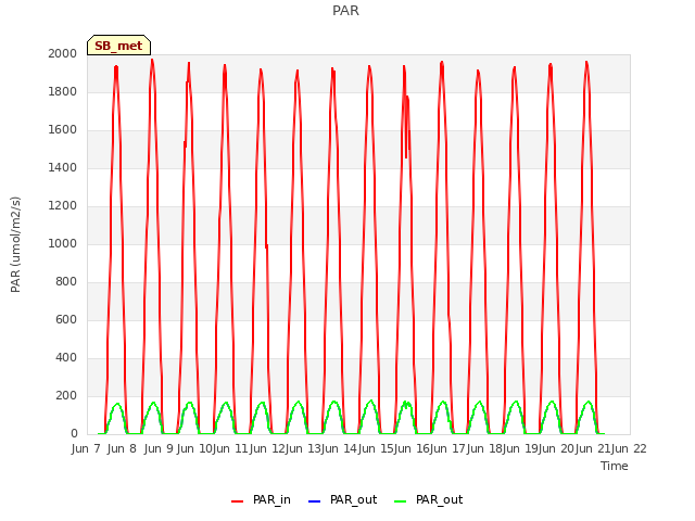 plot of PAR