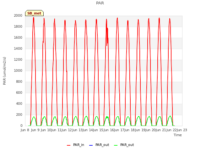 plot of PAR