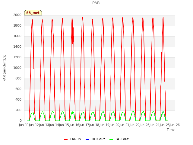 plot of PAR