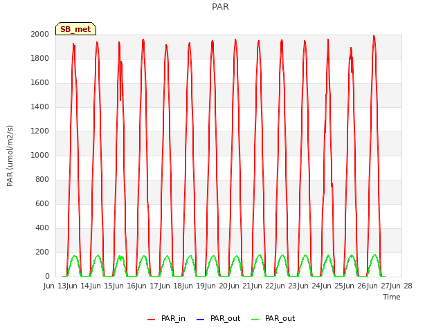 plot of PAR