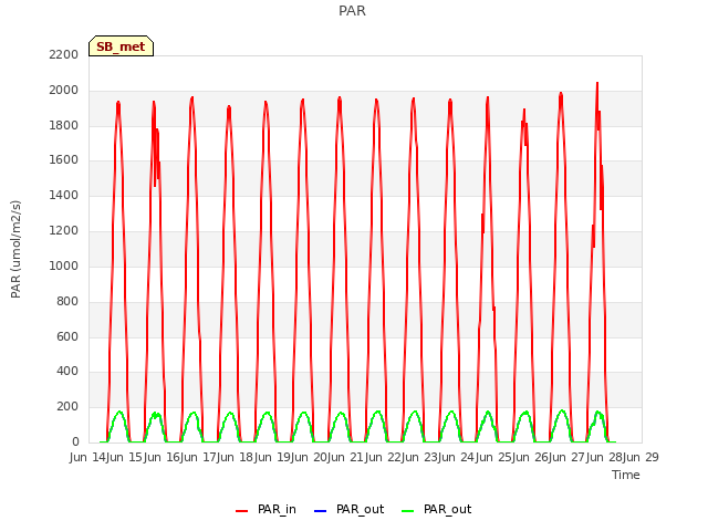 plot of PAR