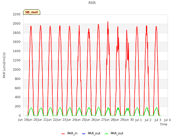 plot of PAR