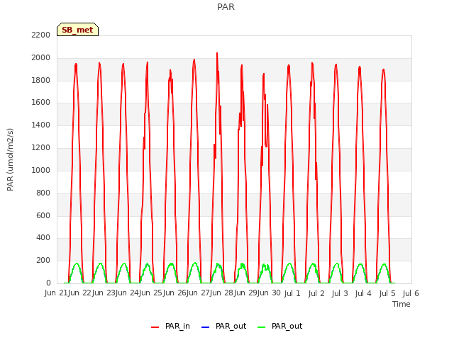 plot of PAR