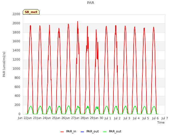 plot of PAR