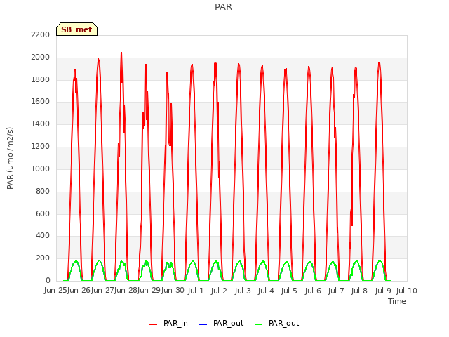 plot of PAR