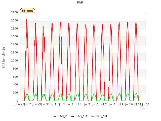 plot of PAR