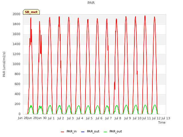 plot of PAR