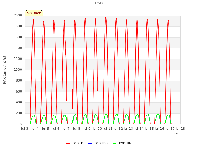 plot of PAR