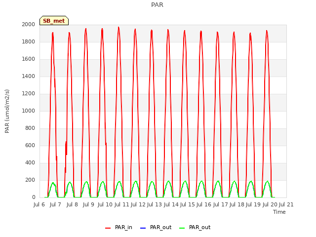 plot of PAR