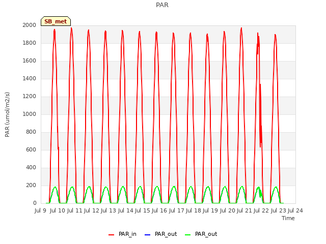 plot of PAR