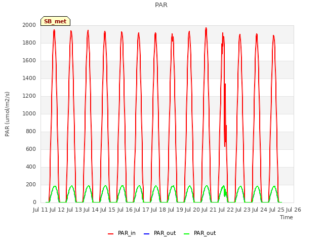 plot of PAR