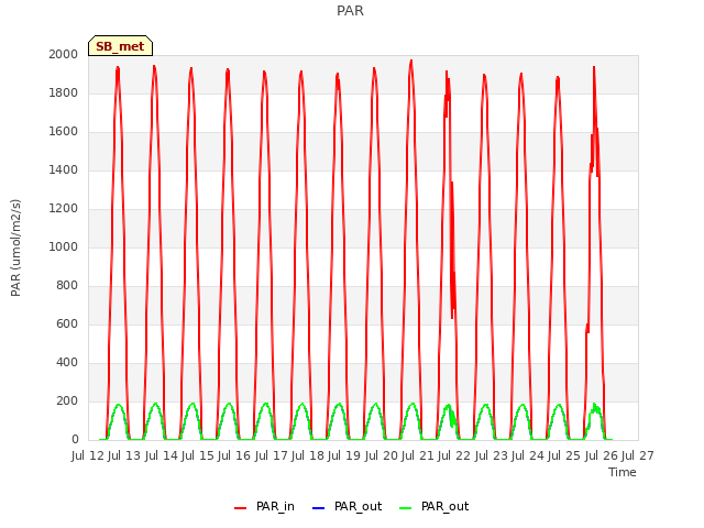 plot of PAR