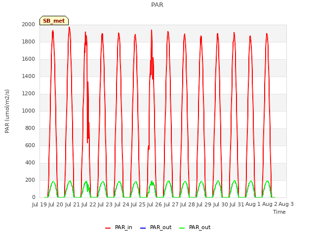 plot of PAR