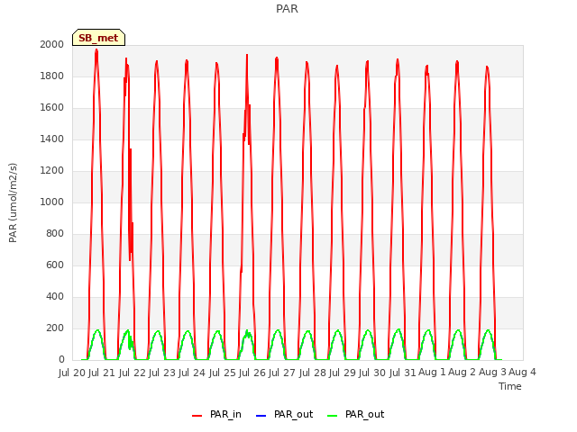 plot of PAR