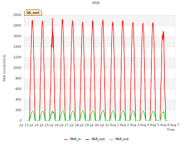 plot of PAR