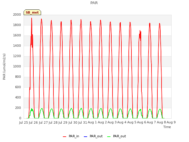 plot of PAR