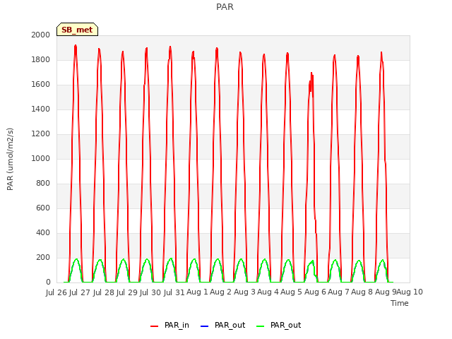 plot of PAR