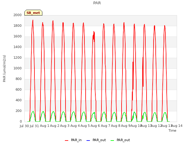 plot of PAR