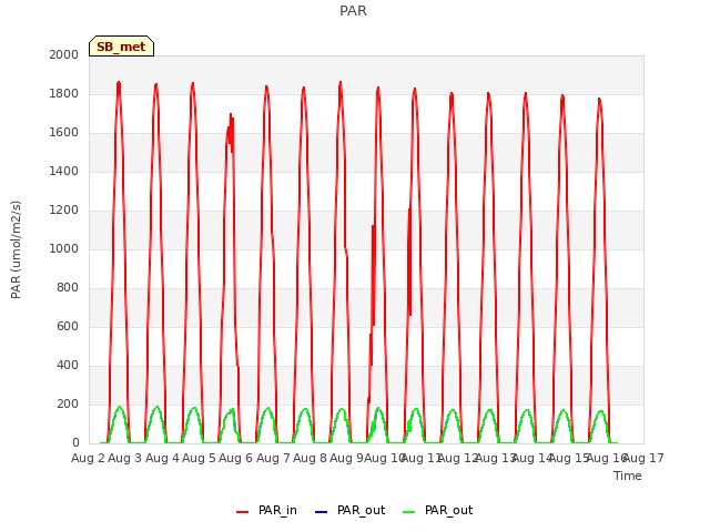 plot of PAR