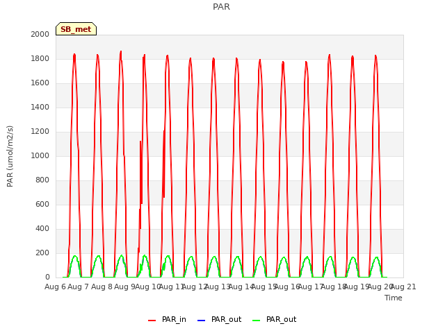 plot of PAR