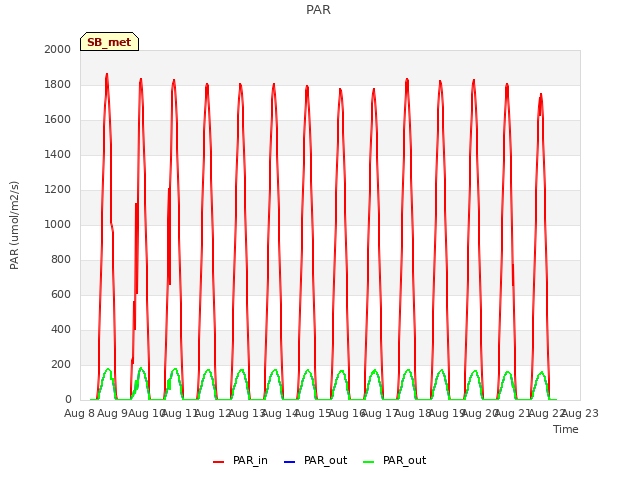 plot of PAR