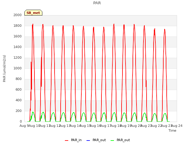 plot of PAR