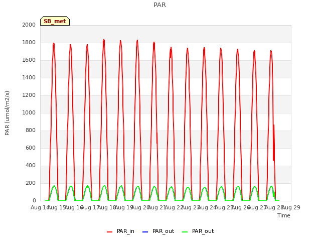 plot of PAR