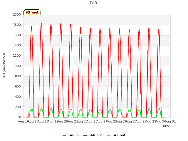 plot of PAR