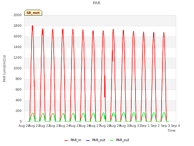 plot of PAR