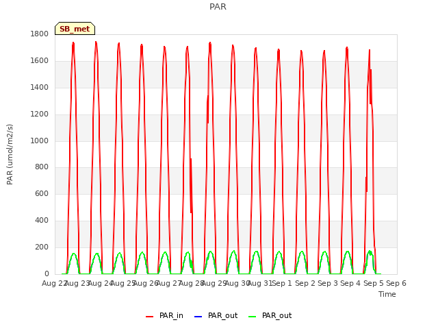 plot of PAR