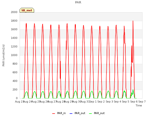 plot of PAR