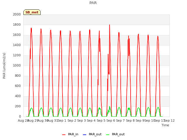 plot of PAR