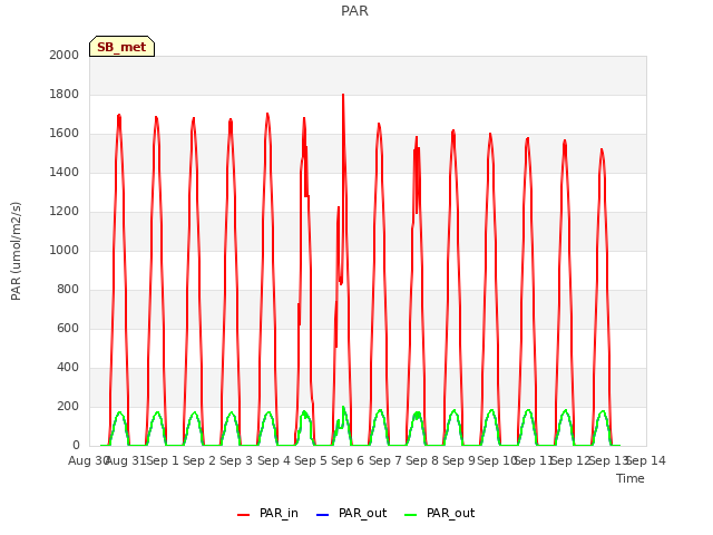 plot of PAR