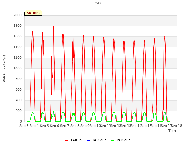 plot of PAR