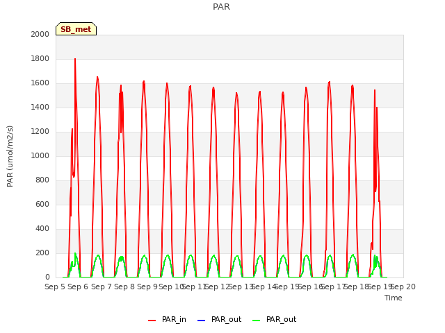 plot of PAR