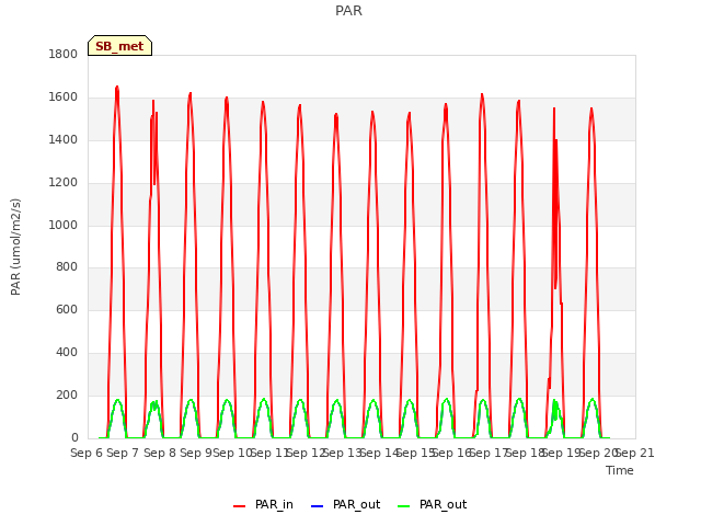 plot of PAR