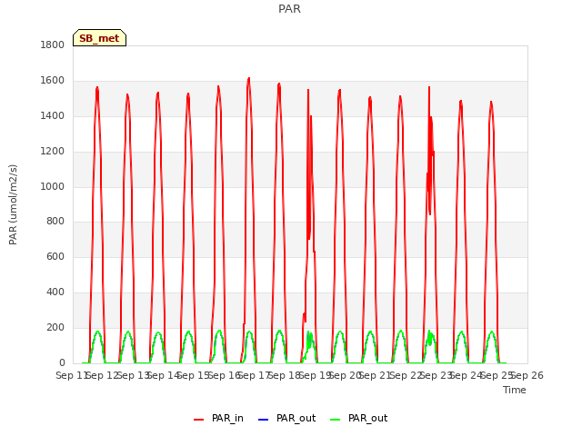 plot of PAR